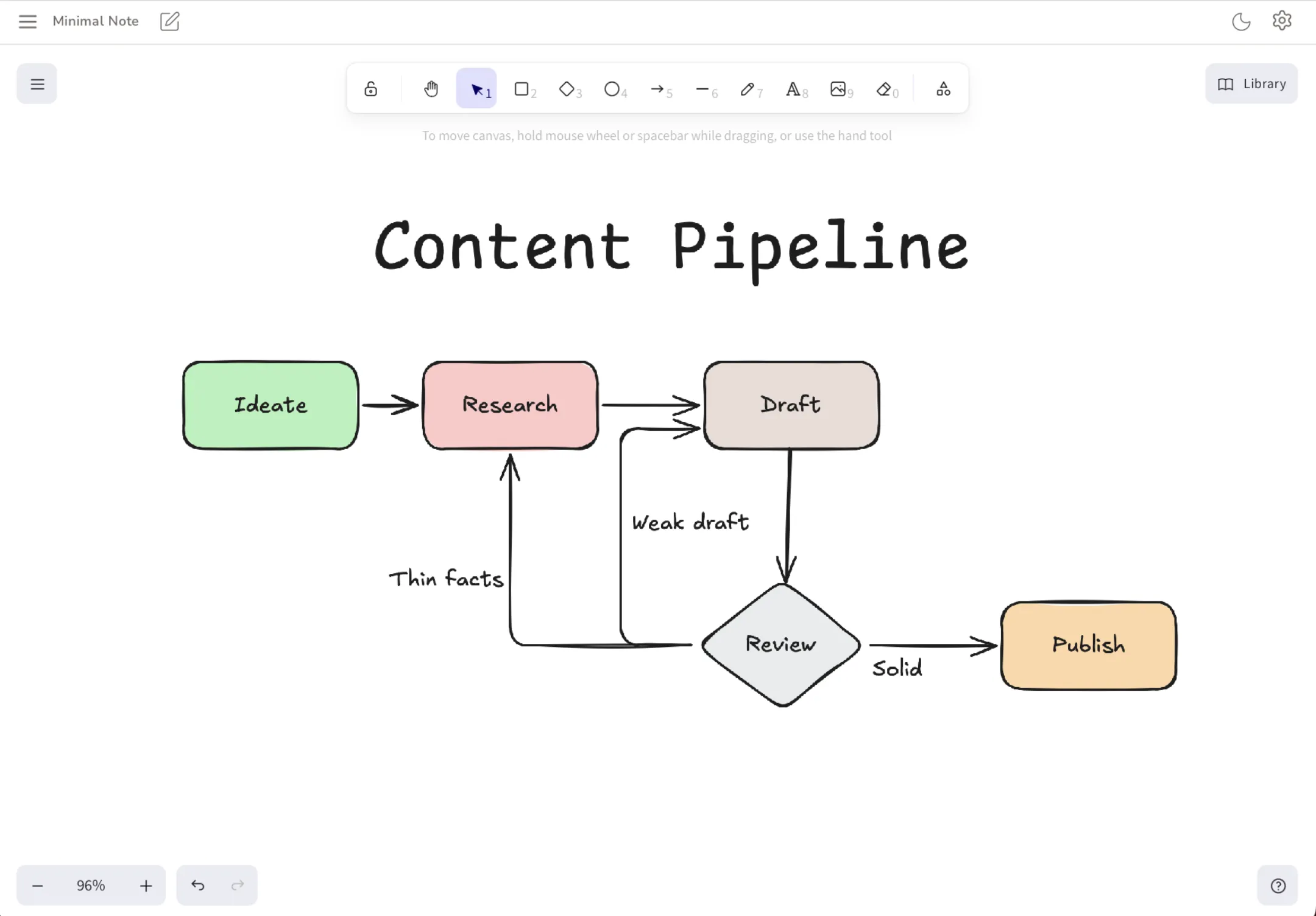 An infinite drawing canvas with a hand-drawn content pipeline flowchart